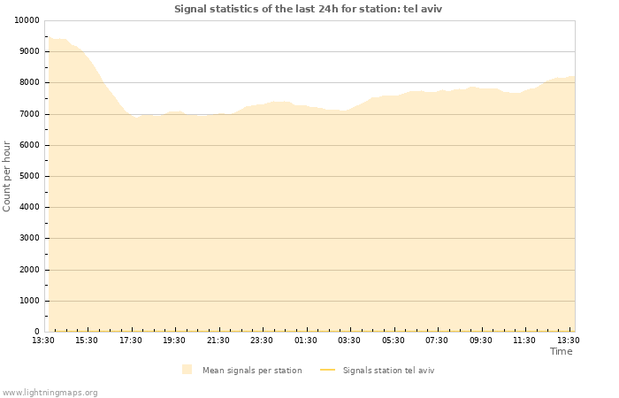 Grafikonok: Signal statistics