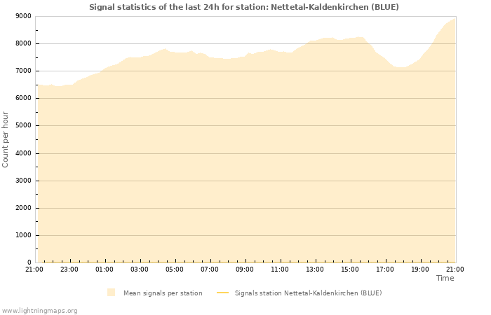 Grafikonok: Signal statistics