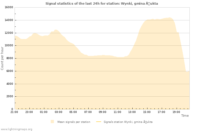 Grafikonok: Signal statistics