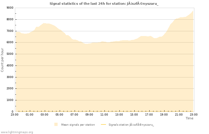 Grafikonok: Signal statistics