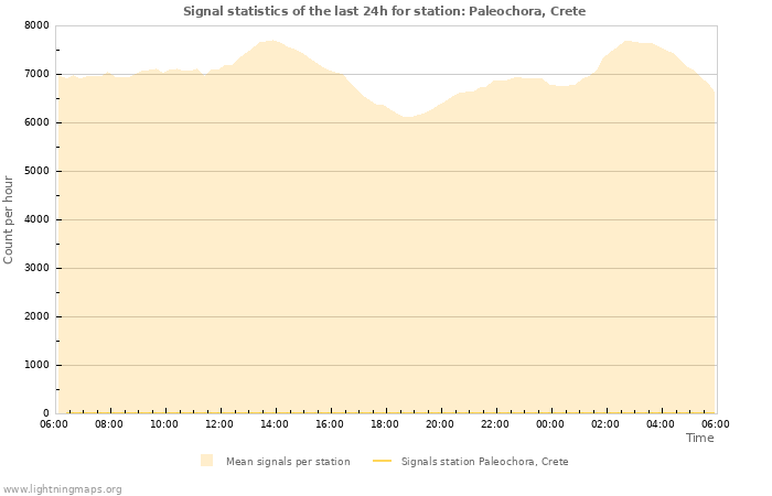 Grafikonok: Signal statistics