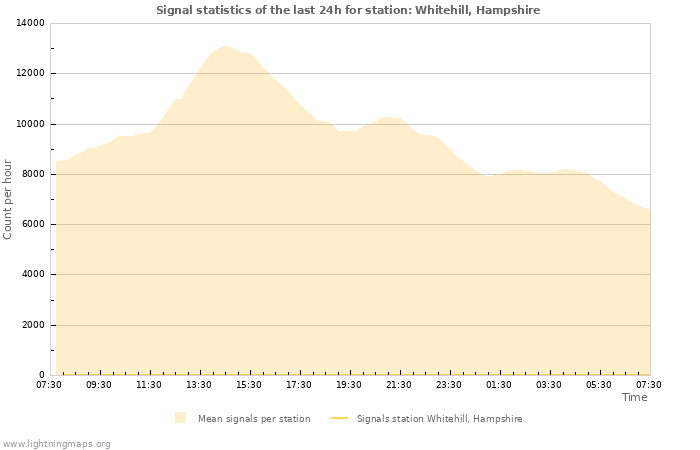 Grafikonok: Signal statistics