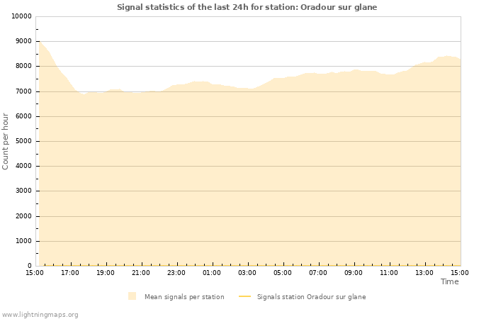 Grafikonok: Signal statistics