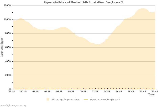 Grafikonok: Signal statistics