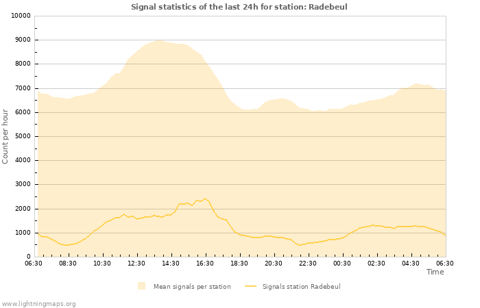 Grafikonok: Signal statistics