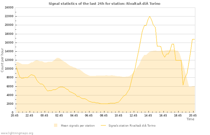 Grafikonok: Signal statistics