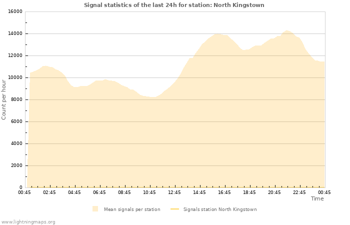 Grafikonok: Signal statistics