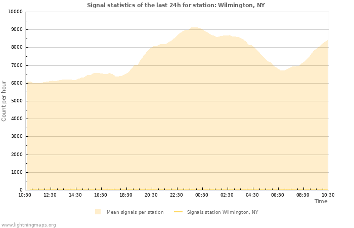 Grafikonok: Signal statistics