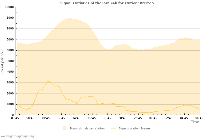 Grafikonok: Signal statistics