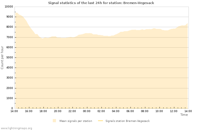 Grafikonok: Signal statistics