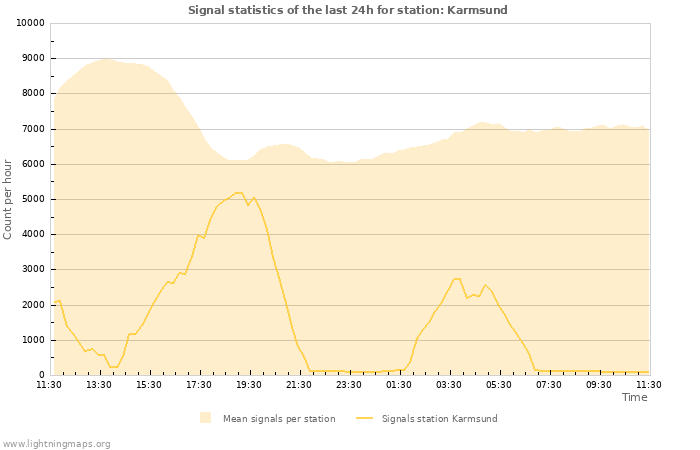 Grafikonok: Signal statistics