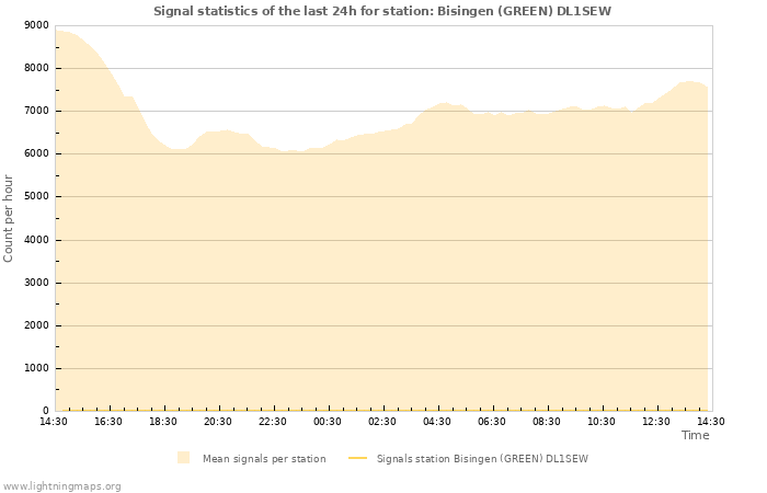 Grafikonok: Signal statistics