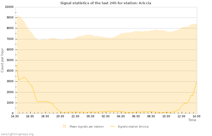 Grafikonok: Signal statistics