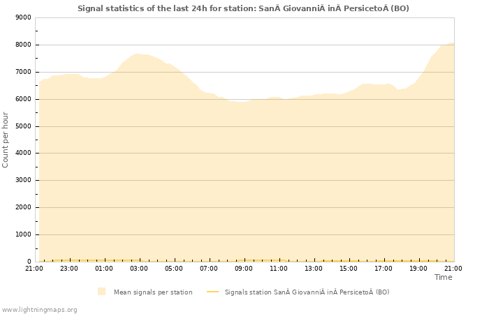 Grafikonok: Signal statistics