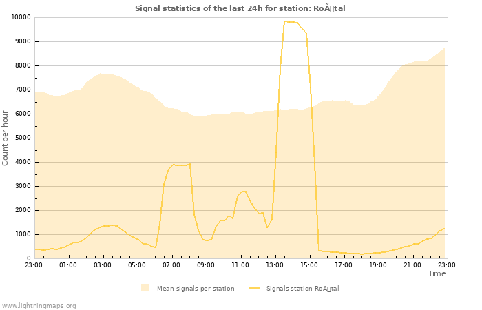 Grafikonok: Signal statistics