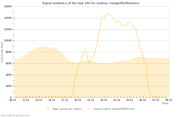 Grafikonok: Signal statistics