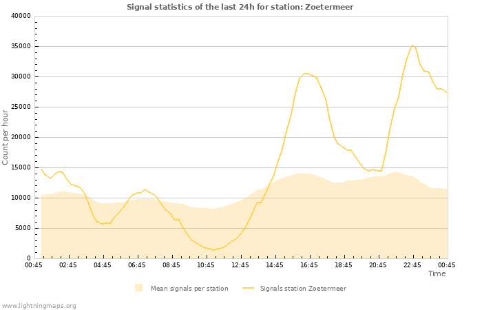 Grafikonok: Signal statistics