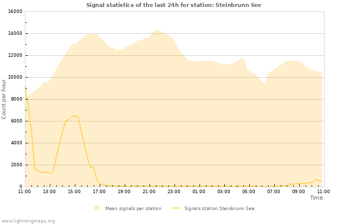 Grafikonok: Signal statistics