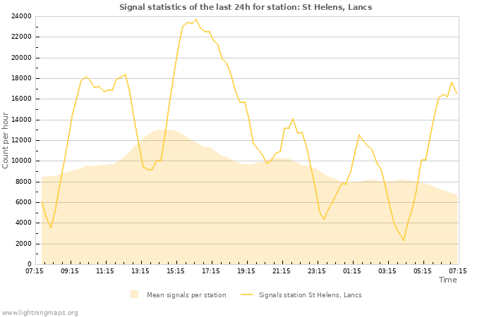 Grafikonok: Signal statistics