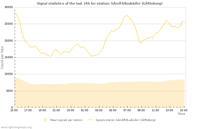 Grafikonok: Signal statistics