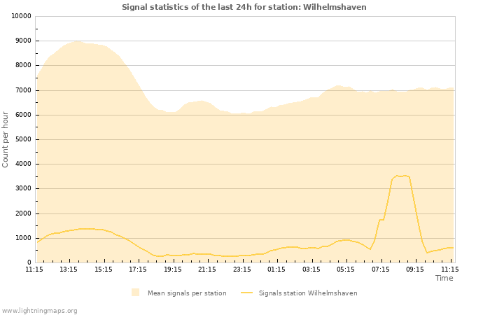 Grafikonok: Signal statistics