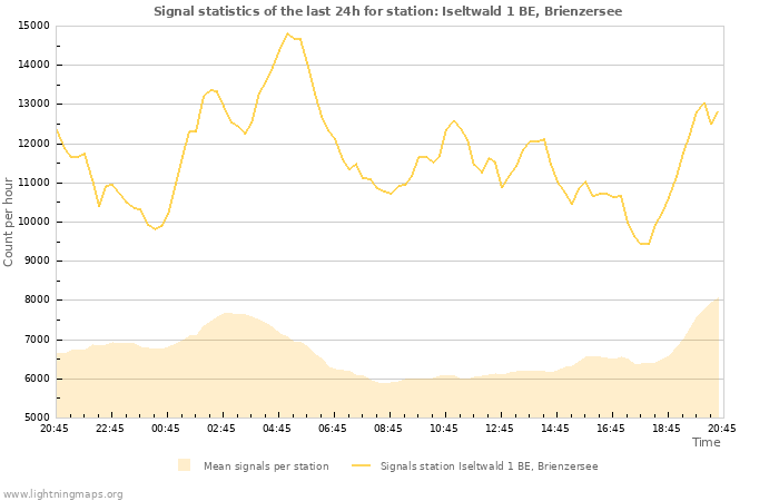 Grafikonok: Signal statistics