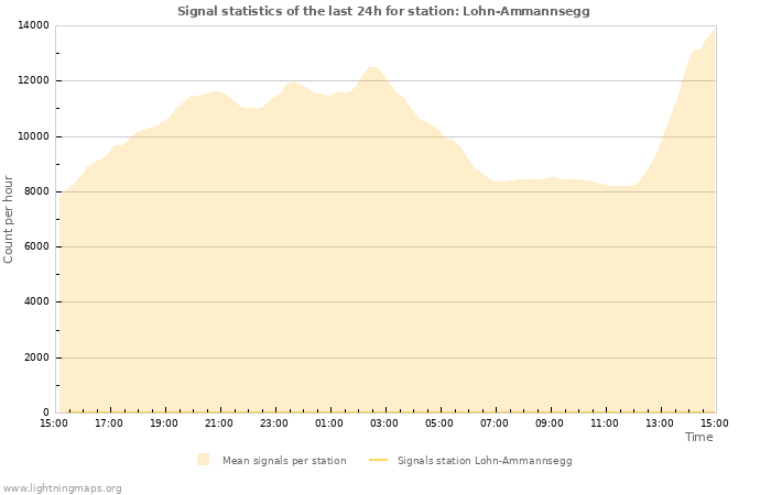 Grafikonok: Signal statistics