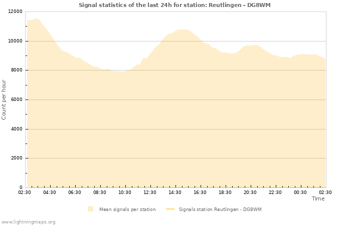 Grafikonok: Signal statistics