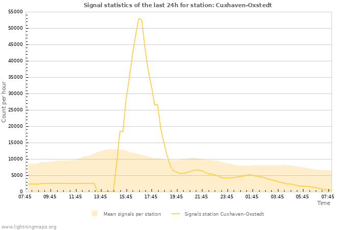 Grafikonok: Signal statistics