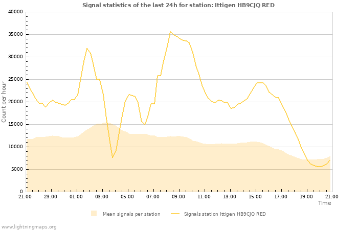 Grafikonok: Signal statistics