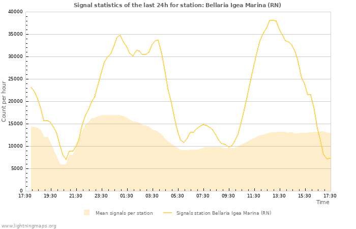 Grafikonok: Signal statistics