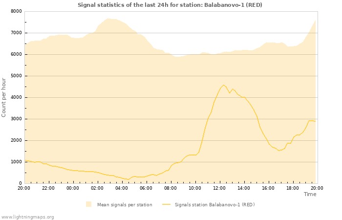 Grafikonok: Signal statistics