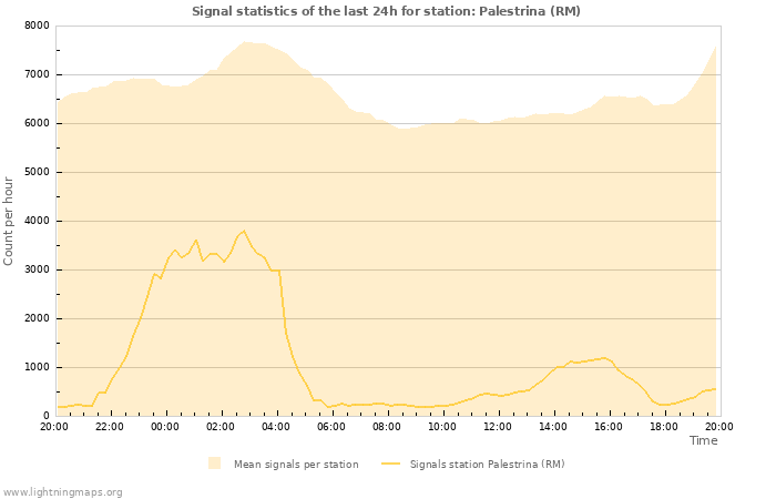 Grafikonok: Signal statistics