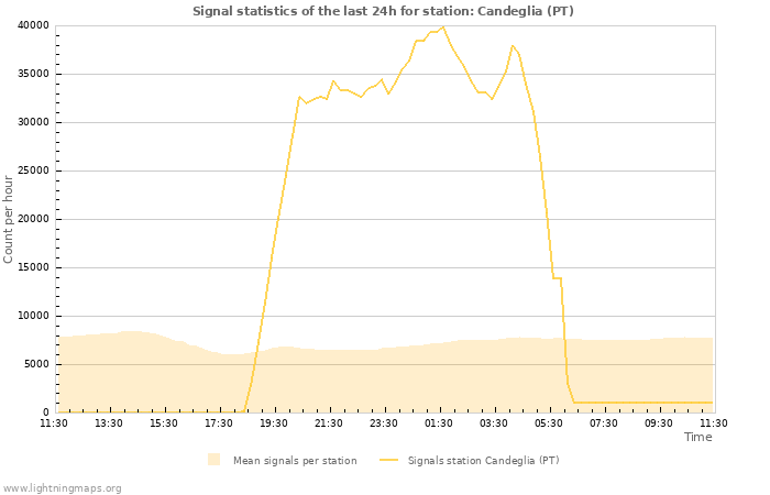 Grafikonok: Signal statistics