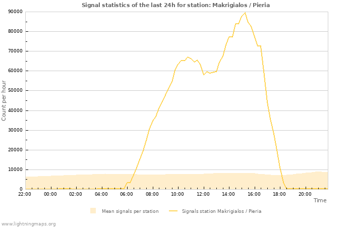 Grafikonok: Signal statistics