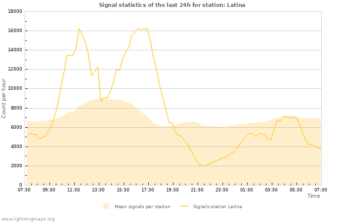 Grafikonok: Signal statistics