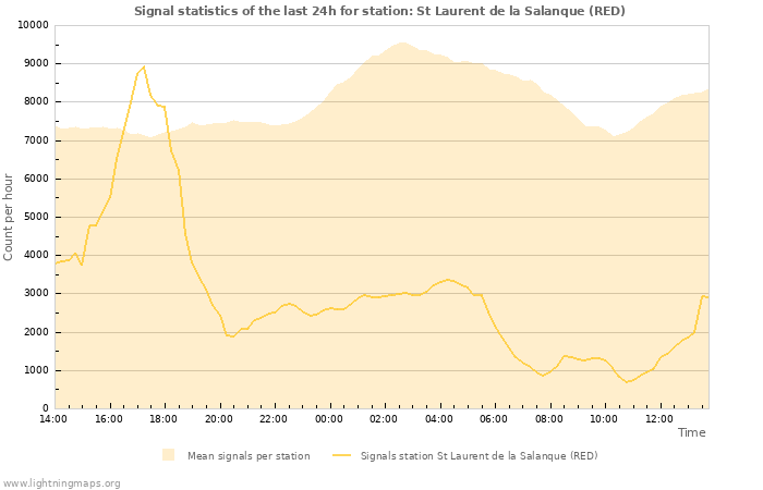 Grafikonok: Signal statistics