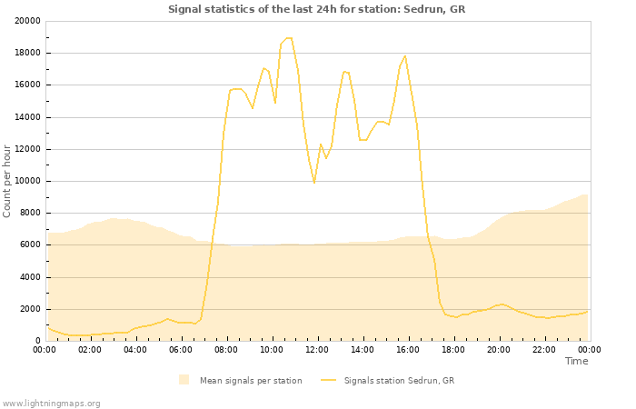 Grafikonok: Signal statistics