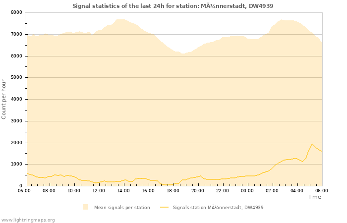 Grafikonok: Signal statistics