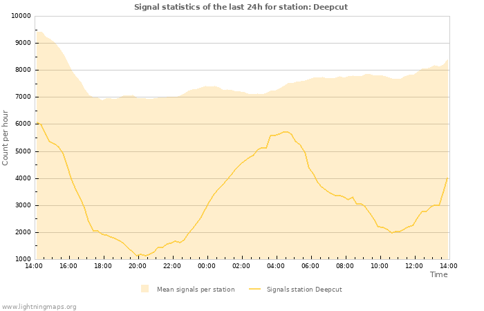 Grafikonok: Signal statistics