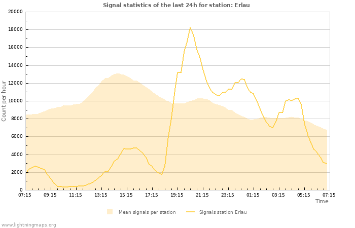 Grafikonok: Signal statistics