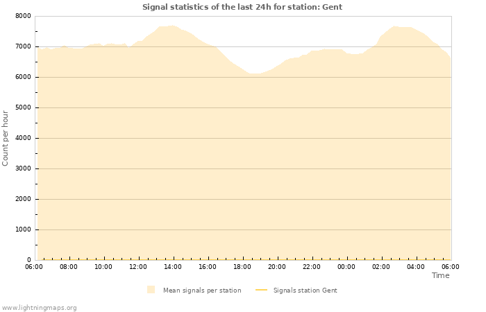 Grafikonok: Signal statistics