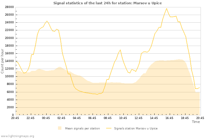 Grafikonok: Signal statistics