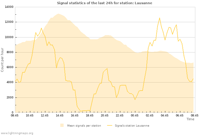 Grafikonok: Signal statistics