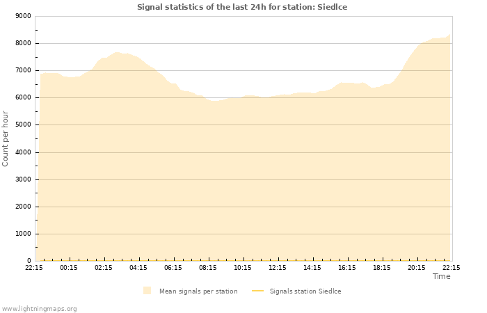 Grafikonok: Signal statistics