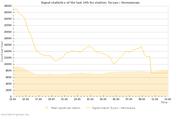 Grafikonok: Signal statistics