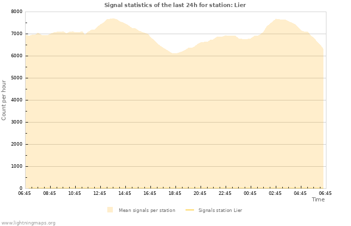 Grafikonok: Signal statistics