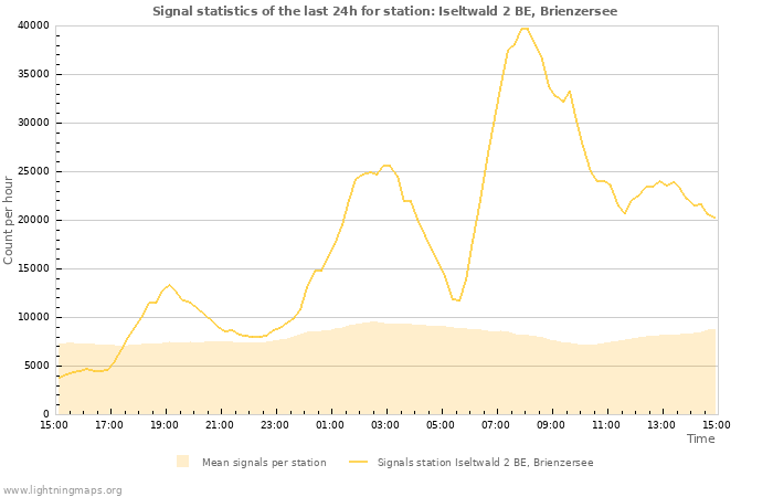 Grafikonok: Signal statistics