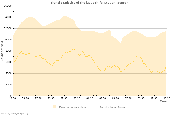 Grafikonok: Signal statistics