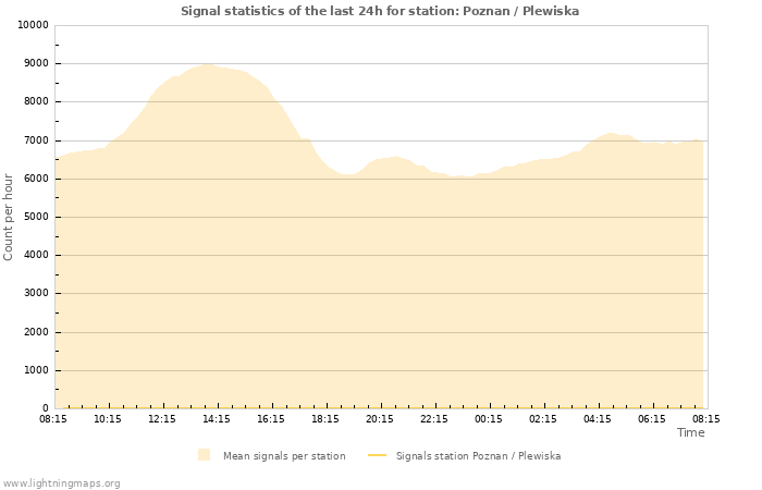 Grafikonok: Signal statistics